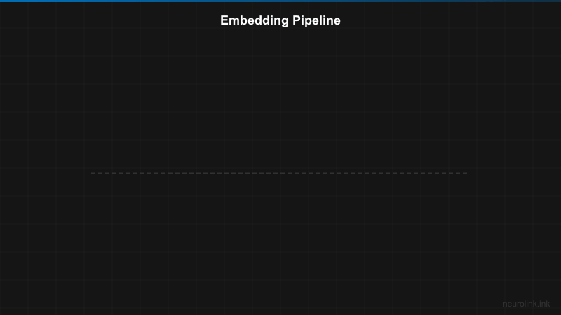 Embedding Pipeline