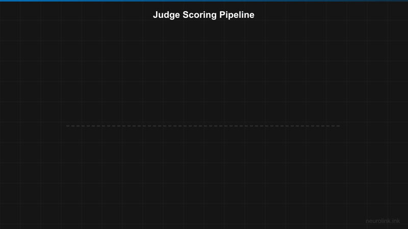 Judge Scoring Pipeline